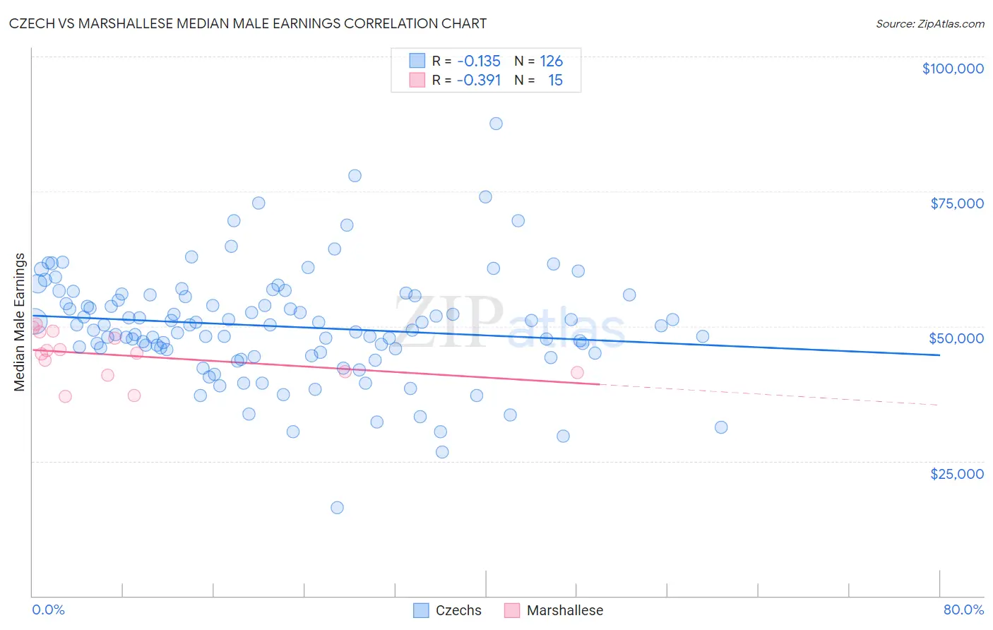 Czech vs Marshallese Median Male Earnings