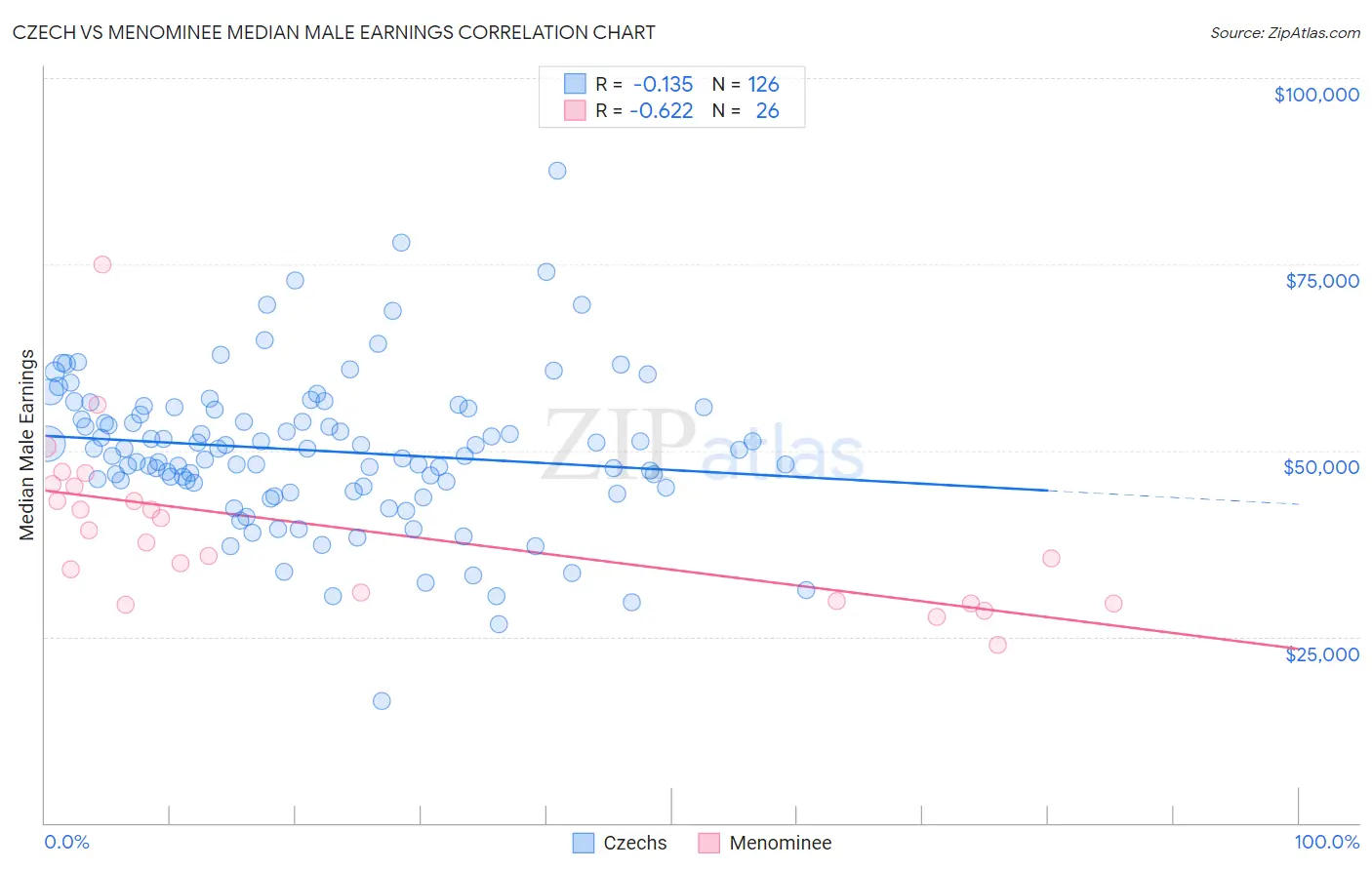 Czech vs Menominee Median Male Earnings