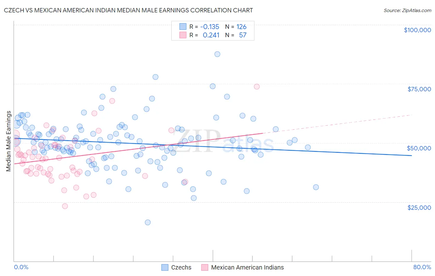 Czech vs Mexican American Indian Median Male Earnings