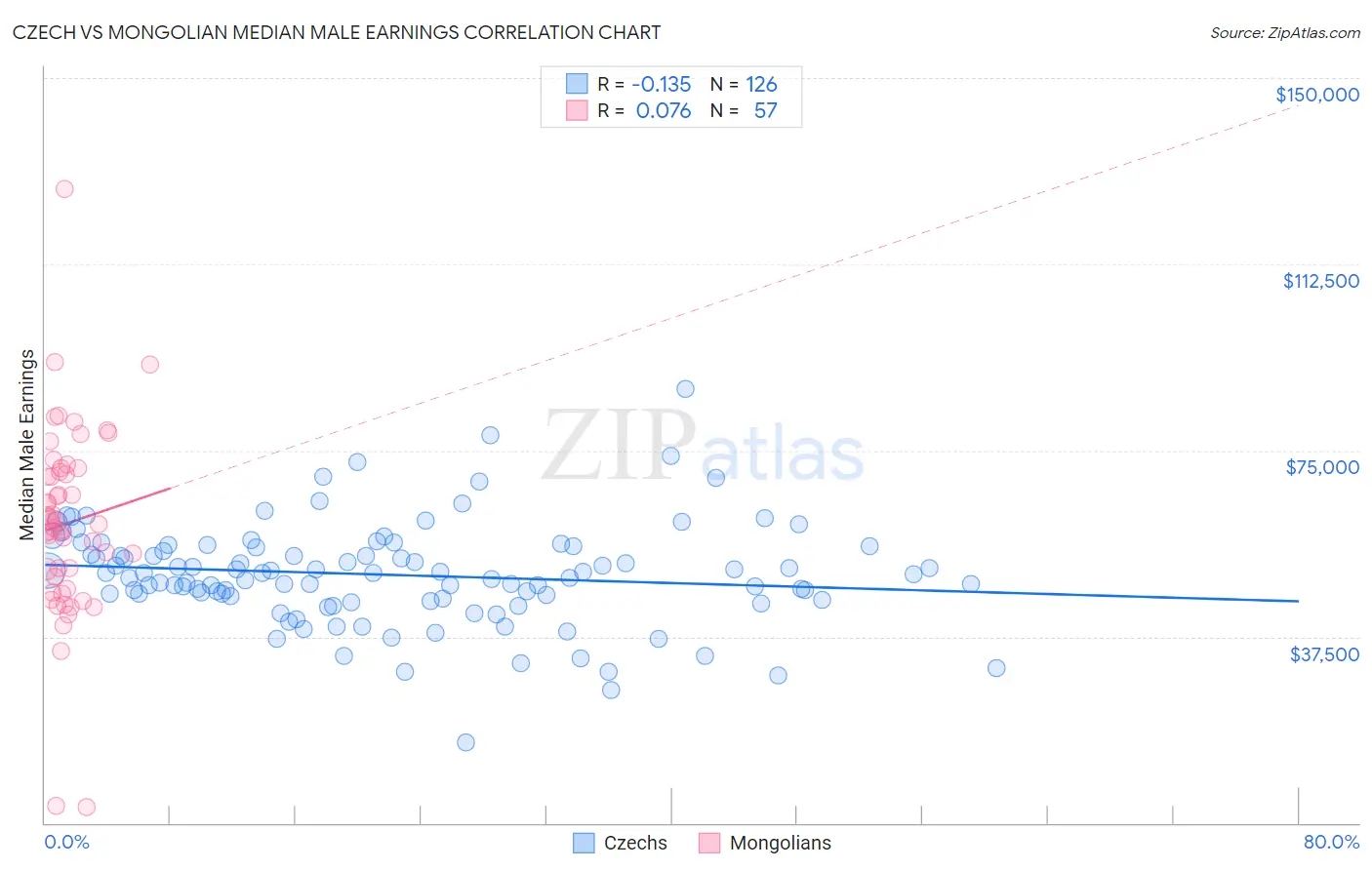 Czech vs Mongolian Median Male Earnings