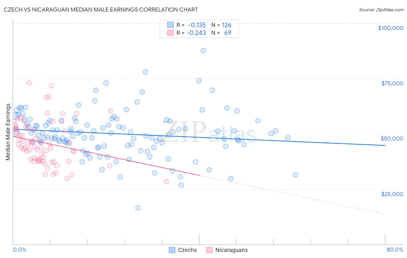 Czech vs Nicaraguan Median Male Earnings