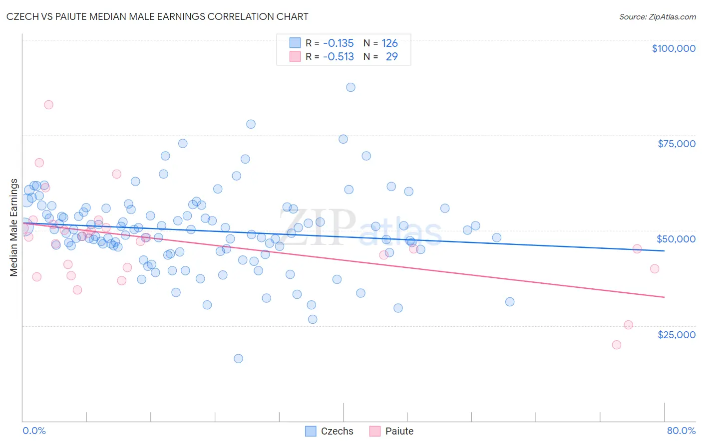 Czech vs Paiute Median Male Earnings