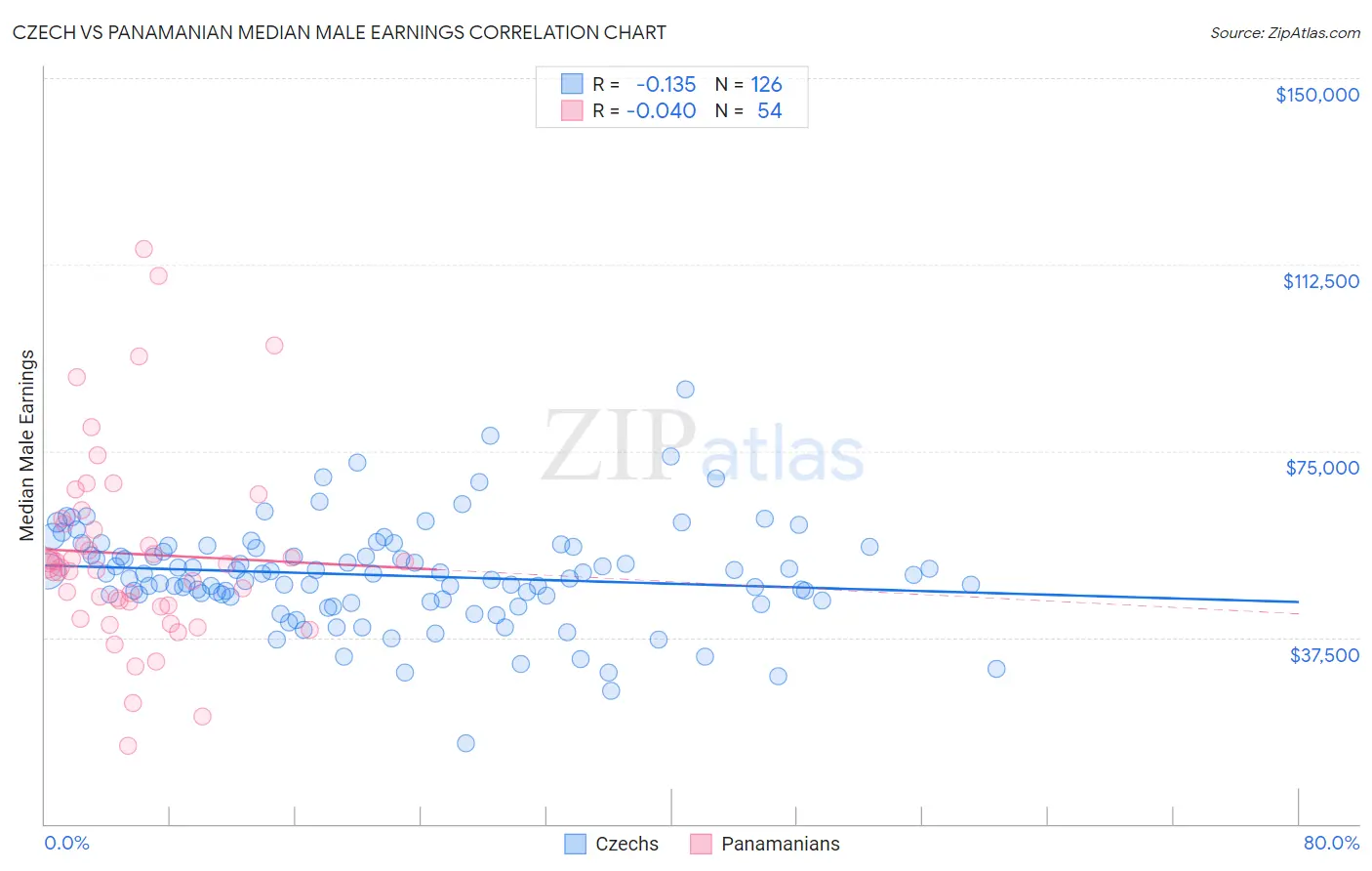 Czech vs Panamanian Median Male Earnings