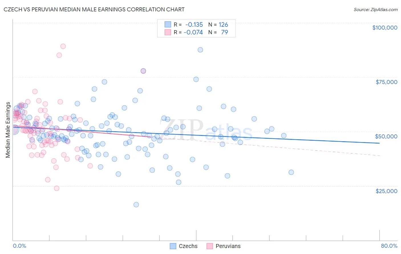 Czech vs Peruvian Median Male Earnings