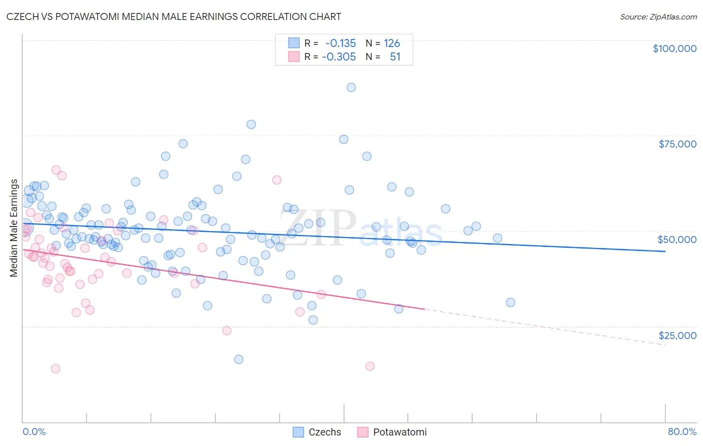 Czech vs Potawatomi Median Male Earnings