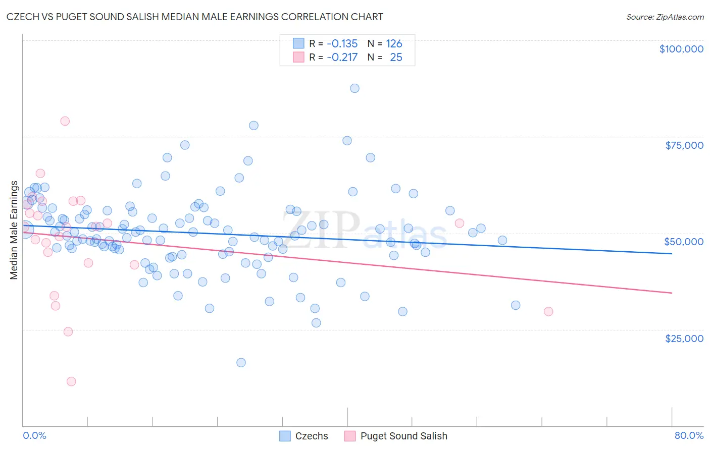 Czech vs Puget Sound Salish Median Male Earnings