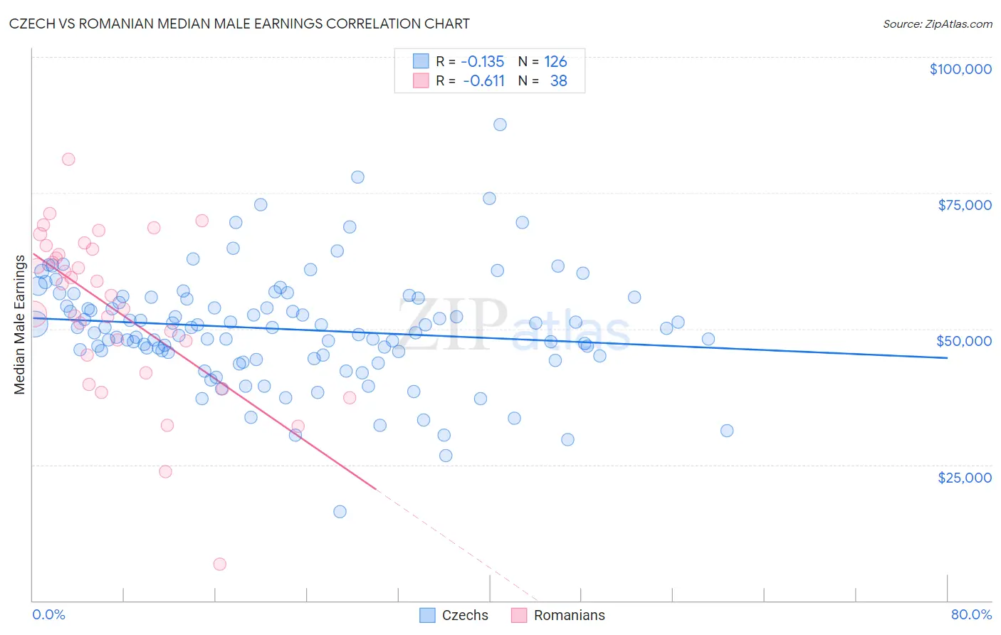 Czech vs Romanian Median Male Earnings