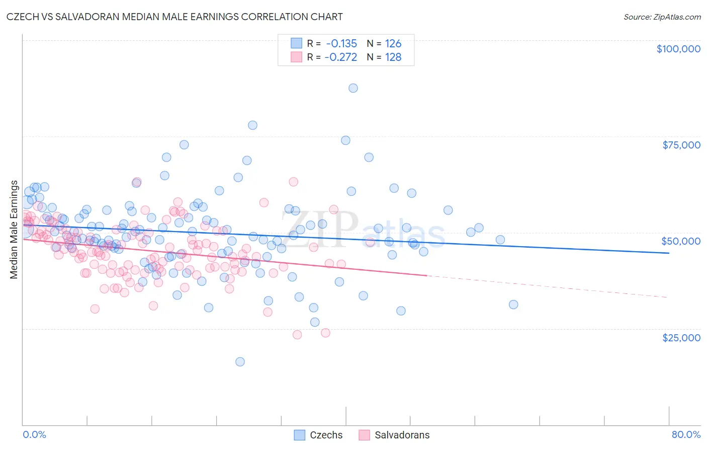 Czech vs Salvadoran Median Male Earnings