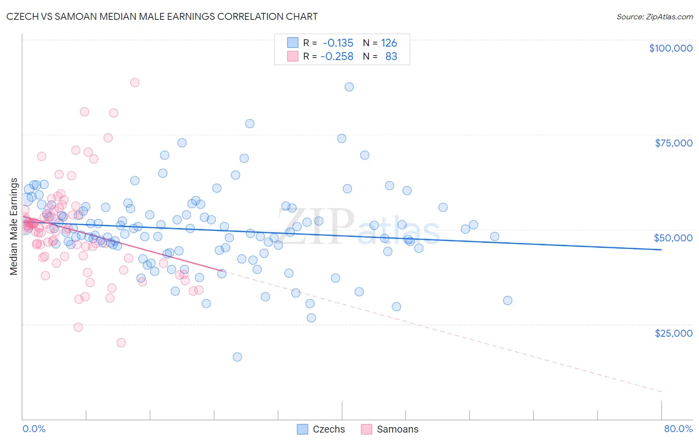 Czech vs Samoan Median Male Earnings