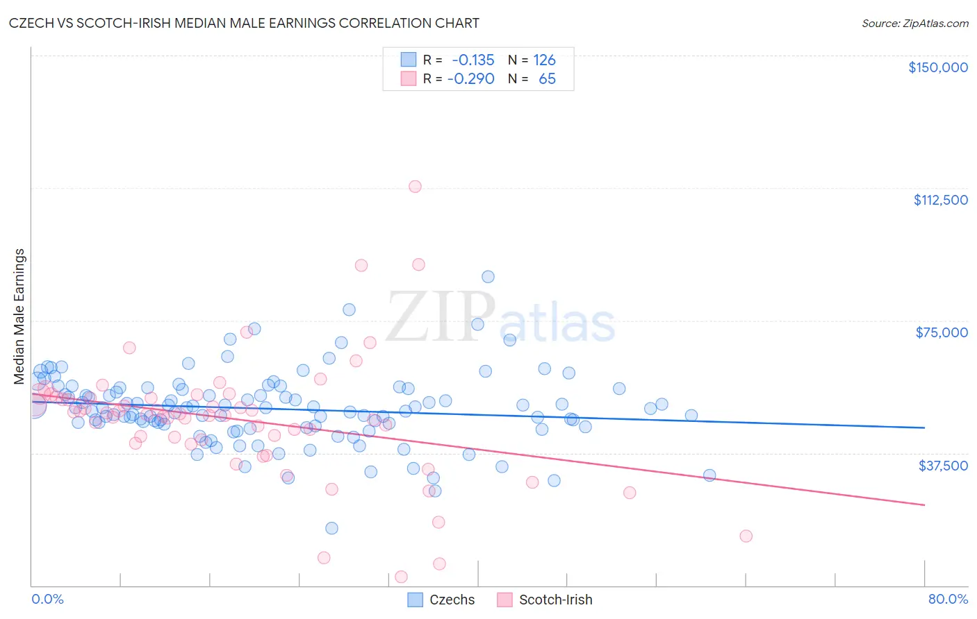 Czech vs Scotch-Irish Median Male Earnings