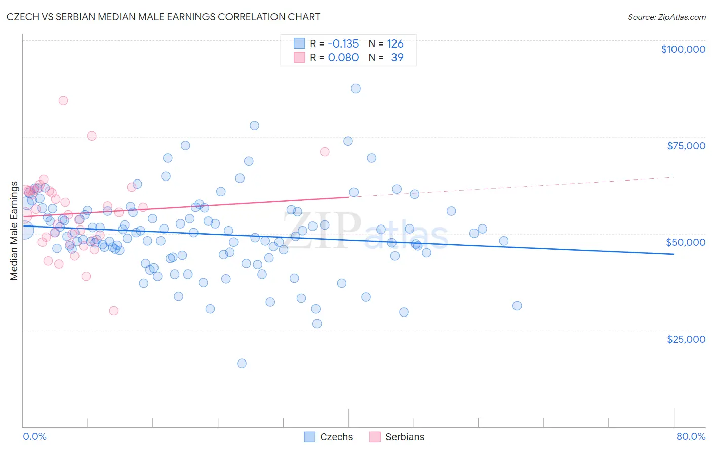 Czech vs Serbian Median Male Earnings