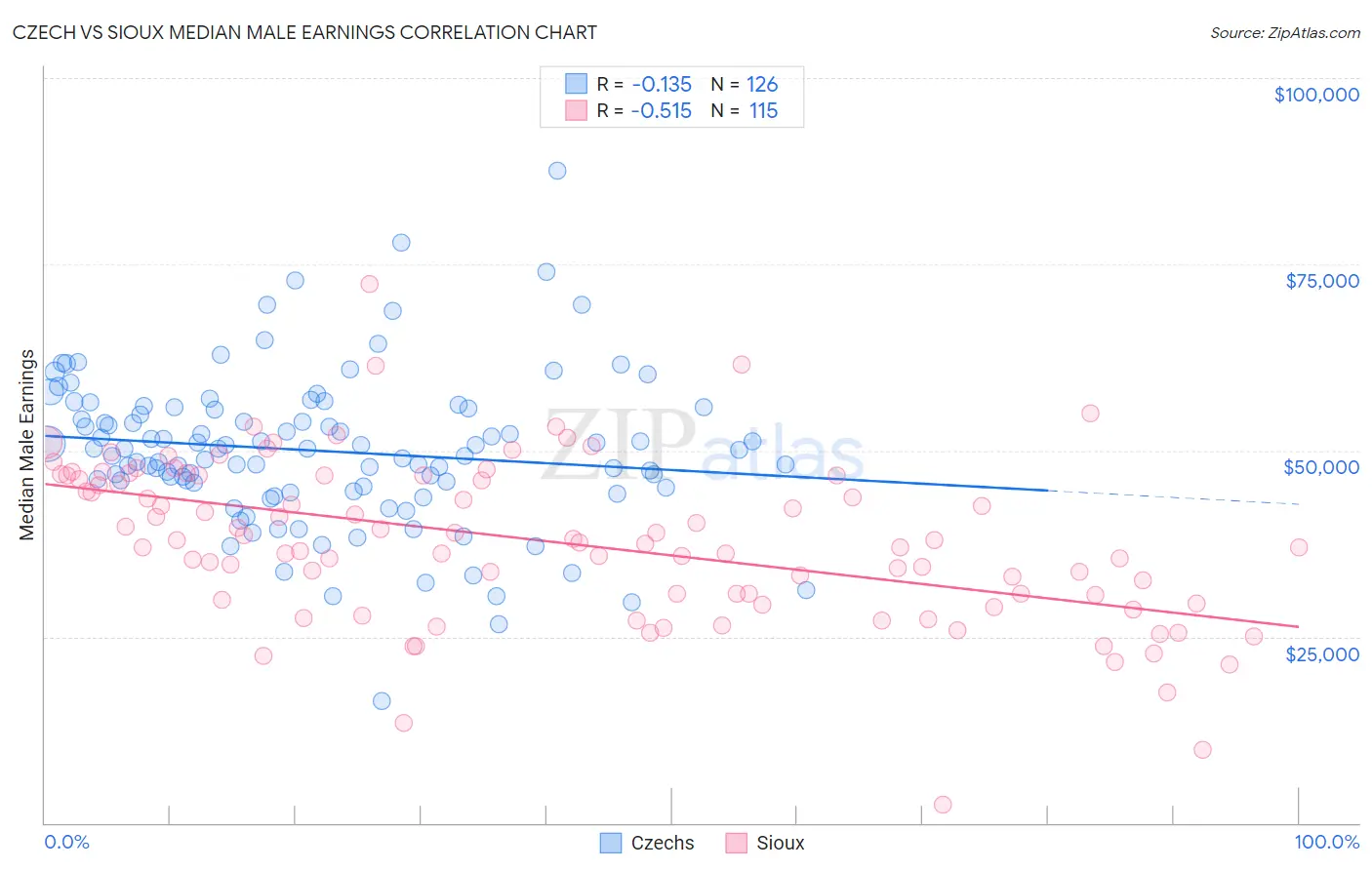 Czech vs Sioux Median Male Earnings