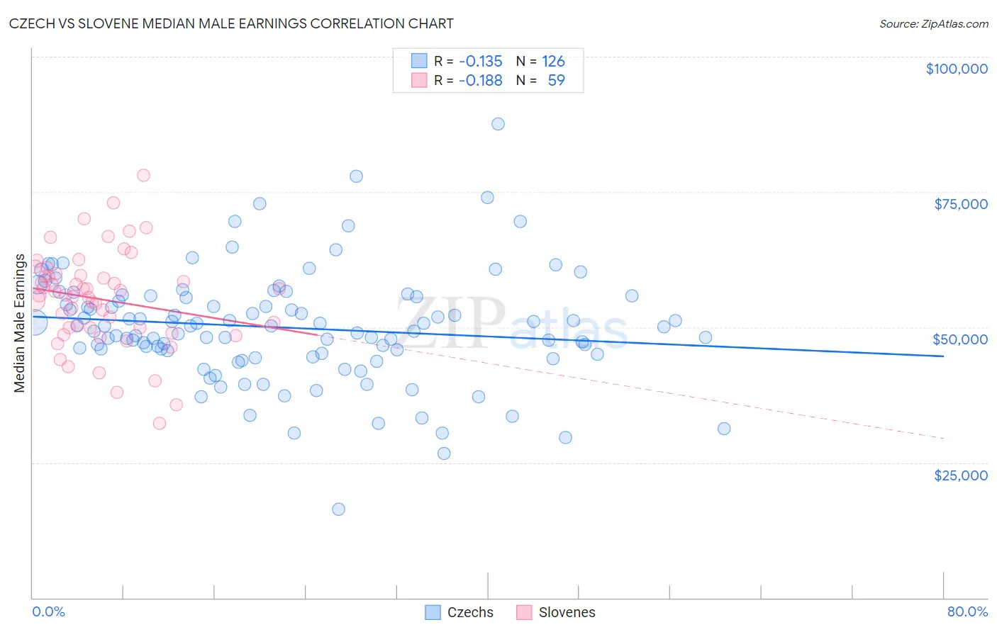 Czech vs Slovene Median Male Earnings