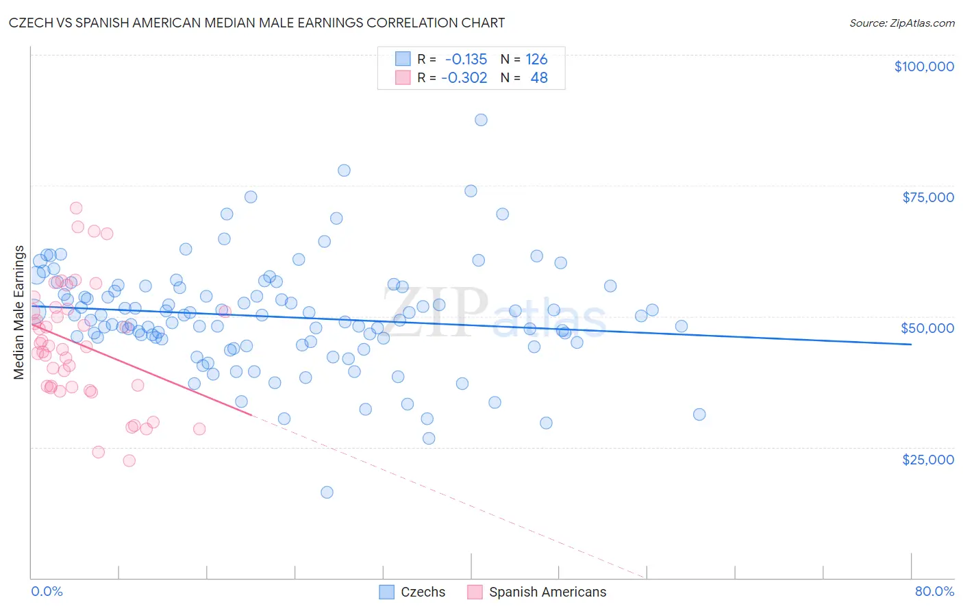 Czech vs Spanish American Median Male Earnings