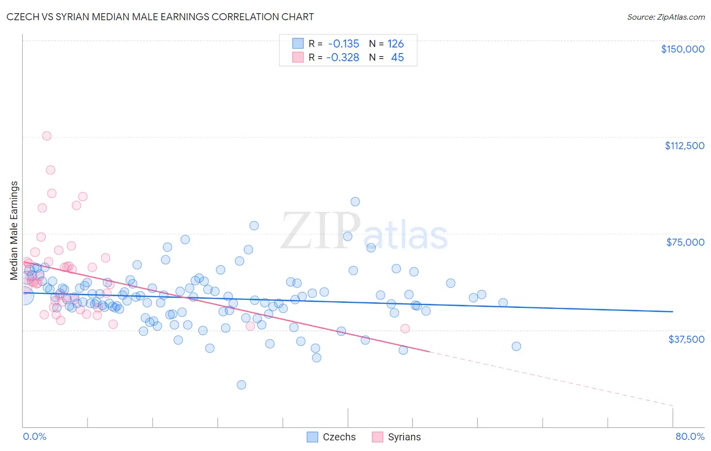 Czech vs Syrian Median Male Earnings