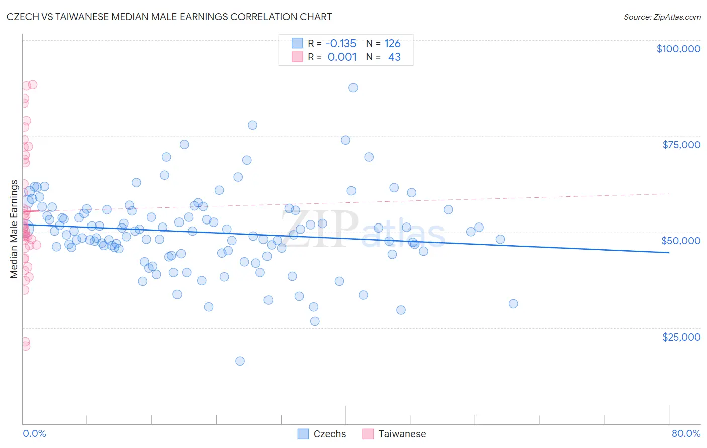 Czech vs Taiwanese Median Male Earnings