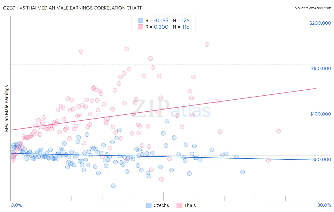 Czech vs Thai Median Male Earnings