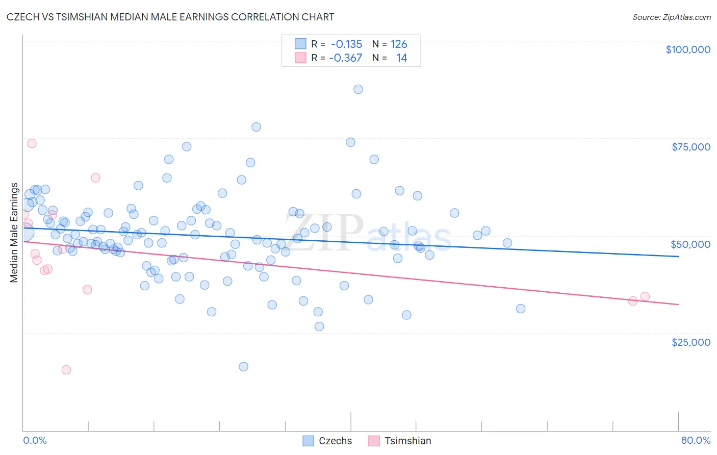 Czech vs Tsimshian Median Male Earnings