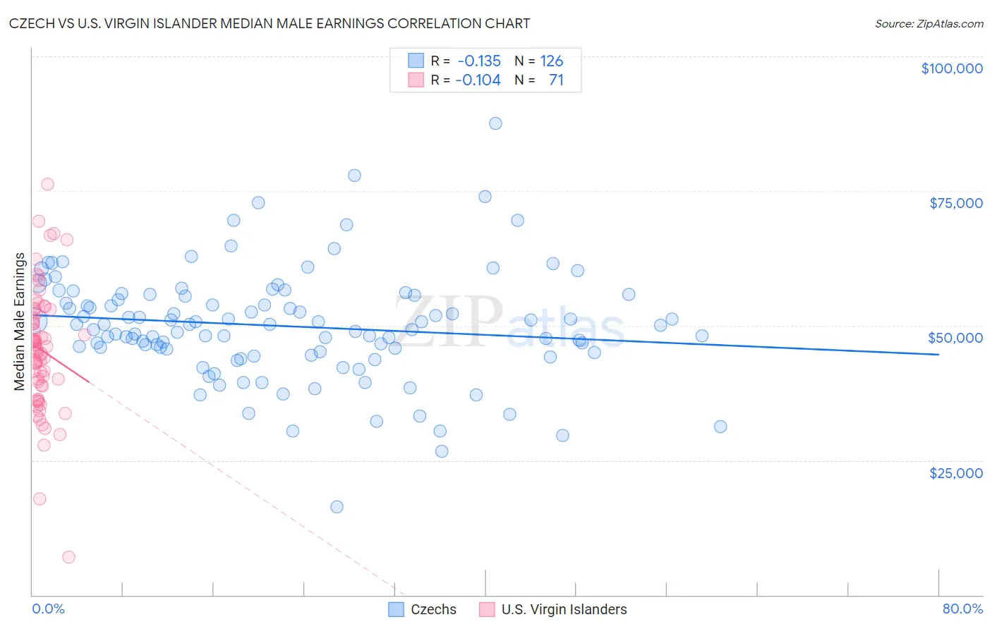 Czech vs U.S. Virgin Islander Median Male Earnings
