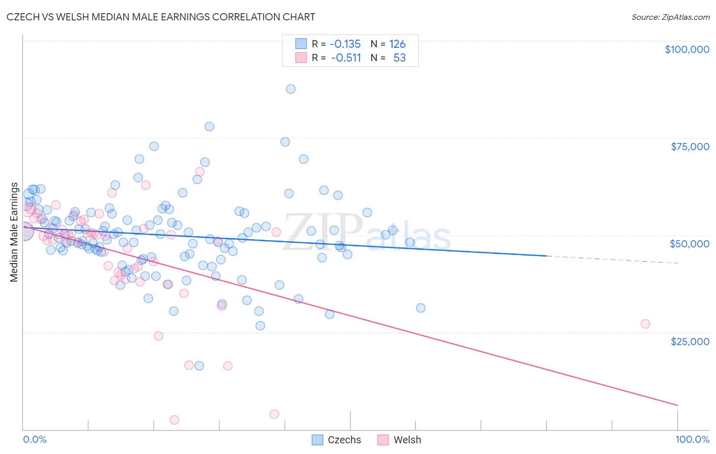 Czech vs Welsh Median Male Earnings