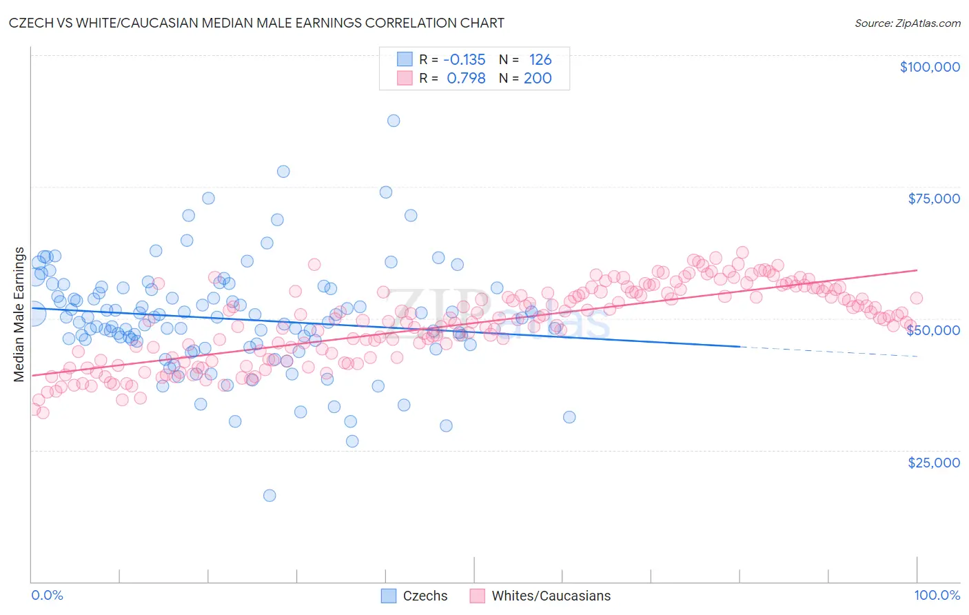 Czech vs White/Caucasian Median Male Earnings