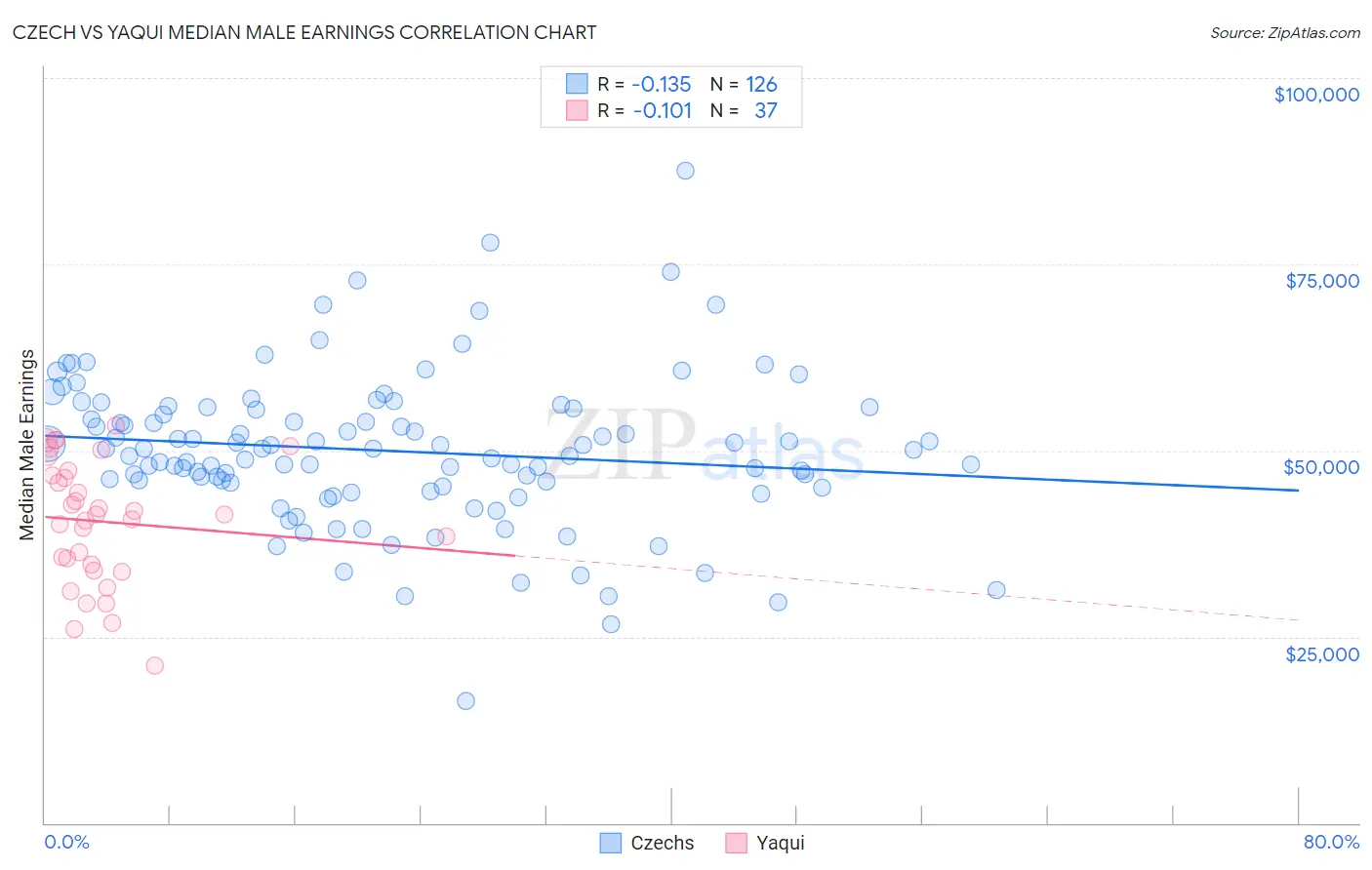 Czech vs Yaqui Median Male Earnings