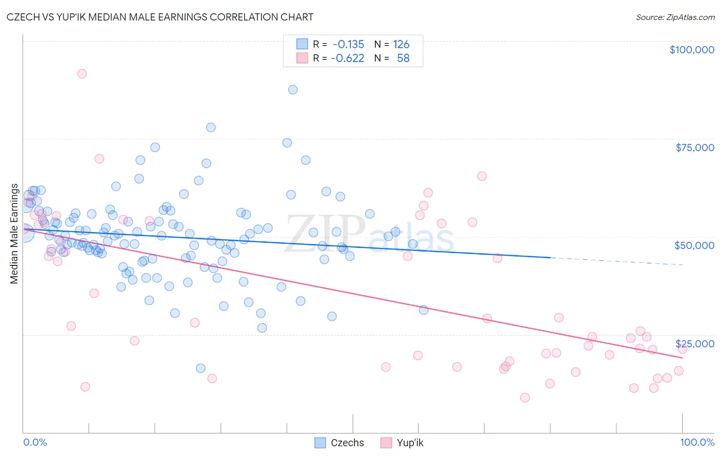 Czech vs Yup'ik Median Male Earnings