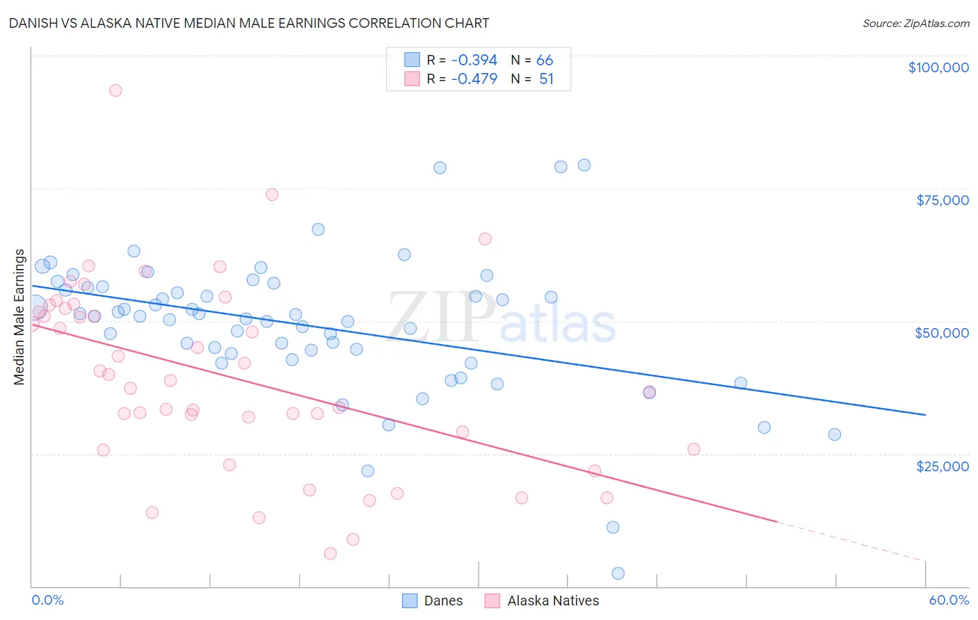 Danish vs Alaska Native Median Male Earnings