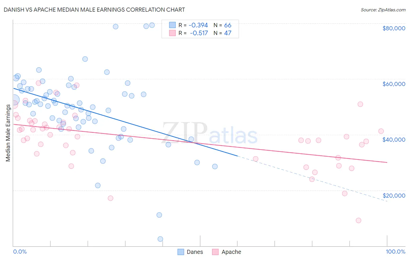 Danish vs Apache Median Male Earnings