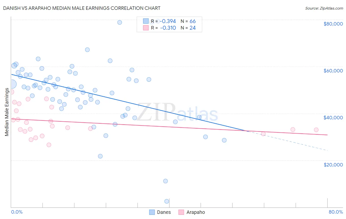 Danish vs Arapaho Median Male Earnings