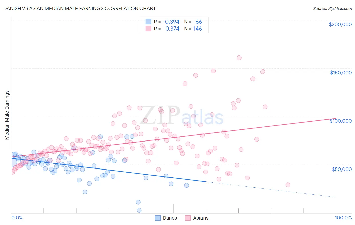 Danish vs Asian Median Male Earnings