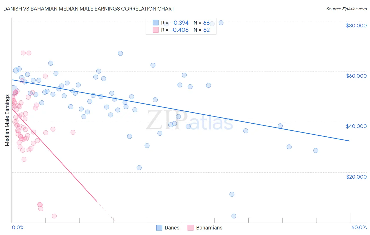 Danish vs Bahamian Median Male Earnings