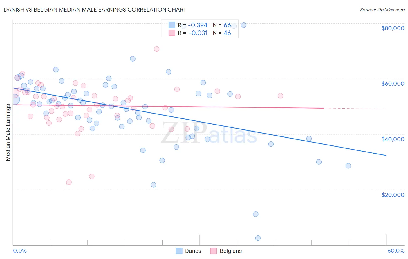 Danish vs Belgian Median Male Earnings