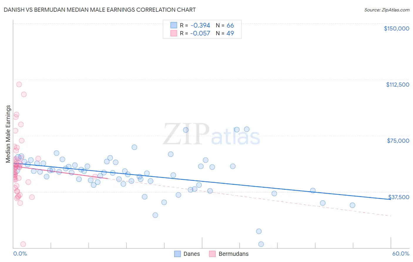 Danish vs Bermudan Median Male Earnings