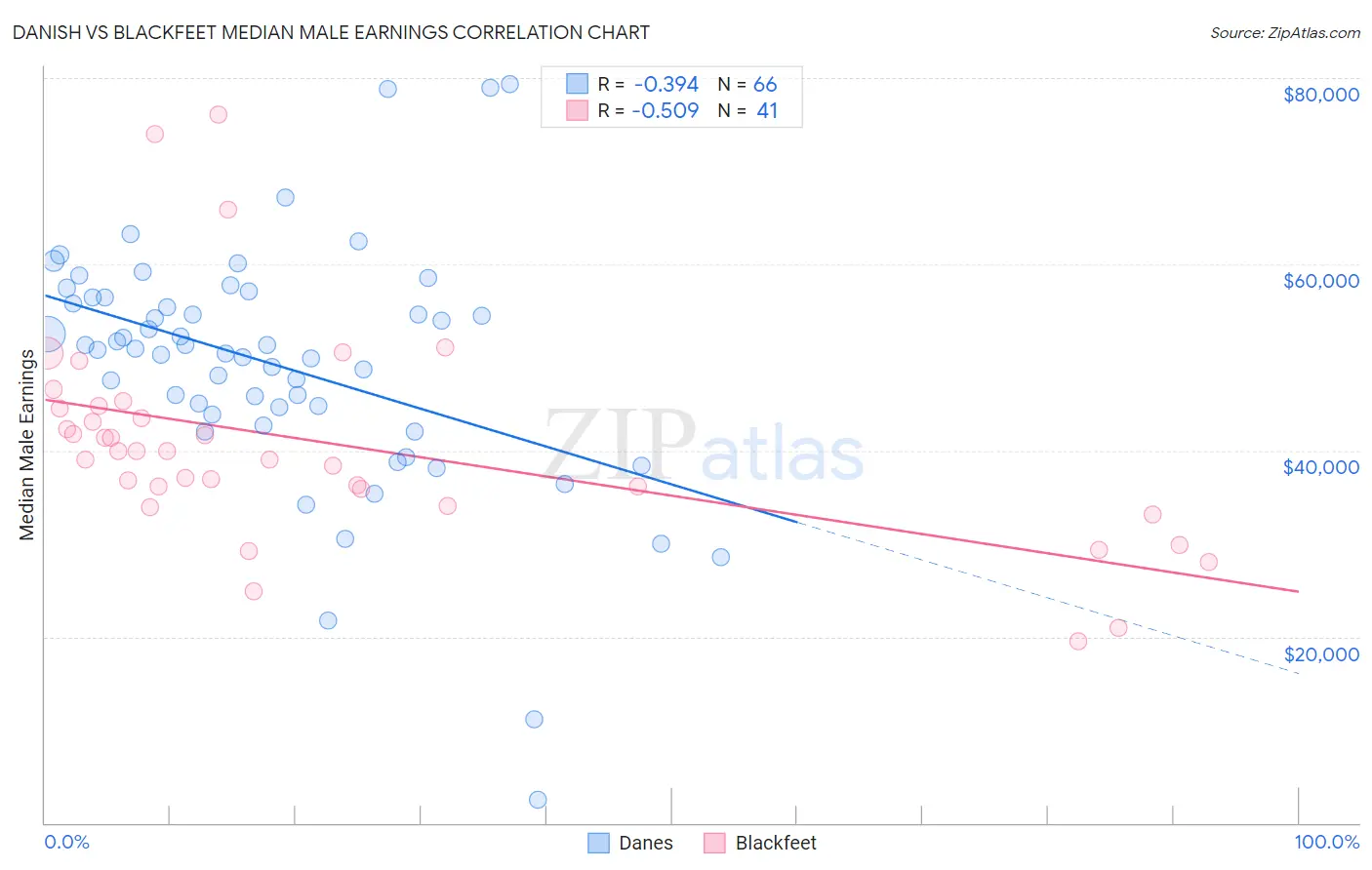 Danish vs Blackfeet Median Male Earnings