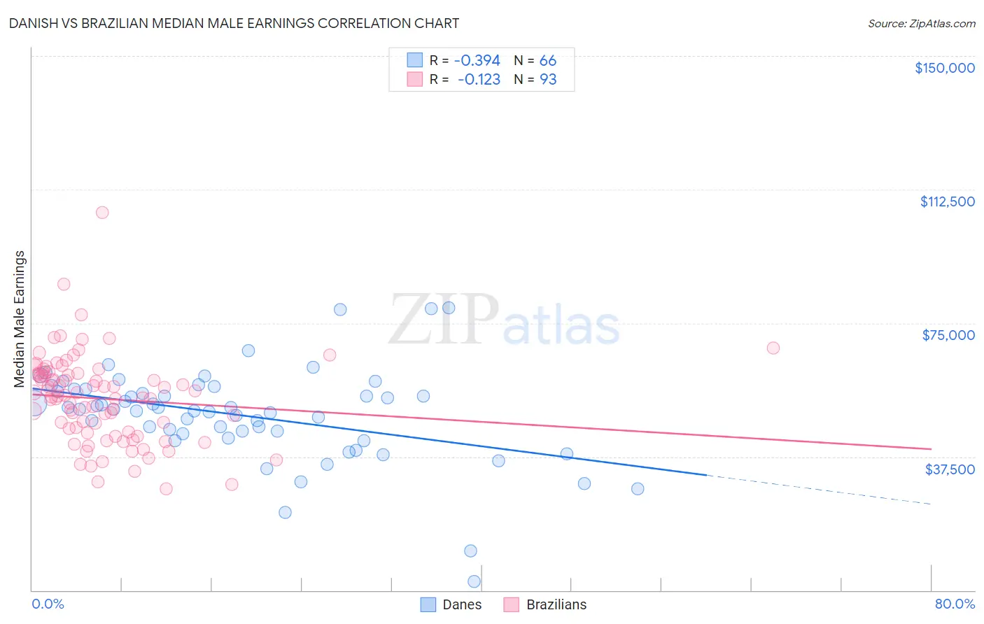 Danish vs Brazilian Median Male Earnings