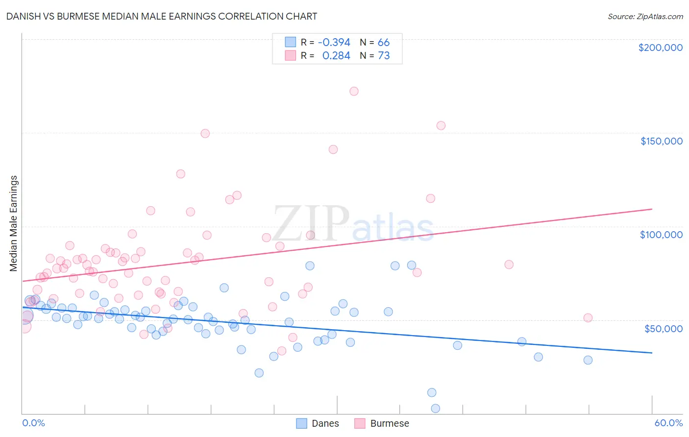 Danish vs Burmese Median Male Earnings