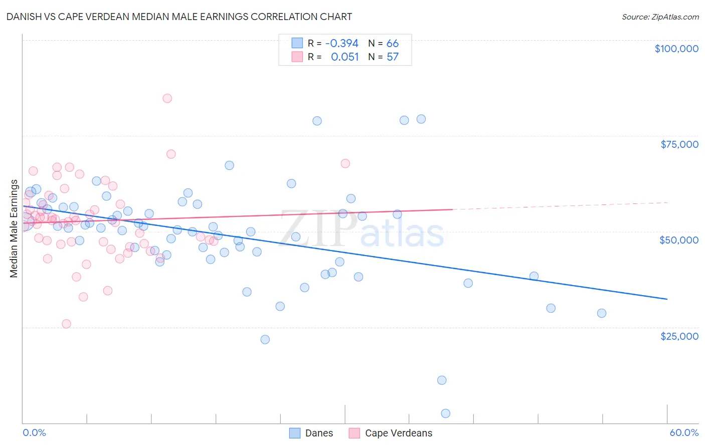 Danish vs Cape Verdean Median Male Earnings