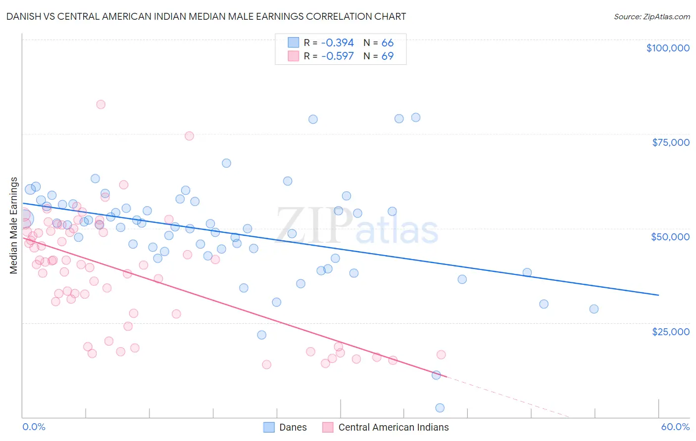 Danish vs Central American Indian Median Male Earnings