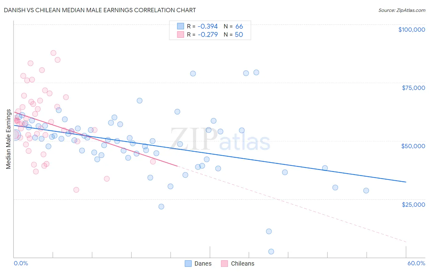 Danish vs Chilean Median Male Earnings