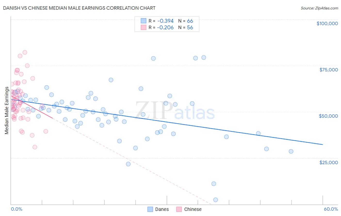 Danish vs Chinese Median Male Earnings