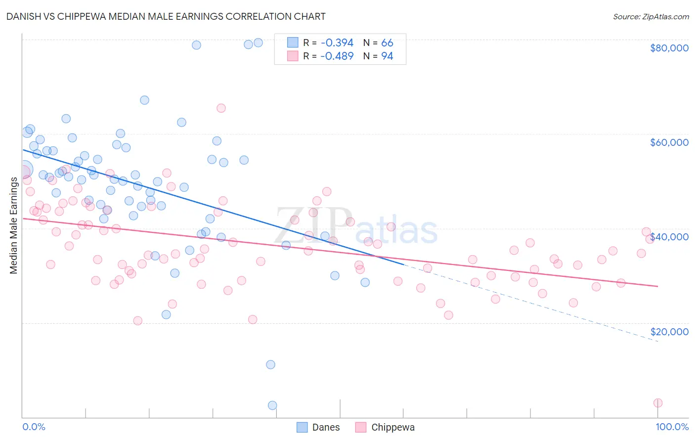 Danish vs Chippewa Median Male Earnings