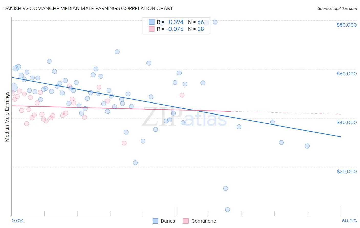 Danish vs Comanche Median Male Earnings