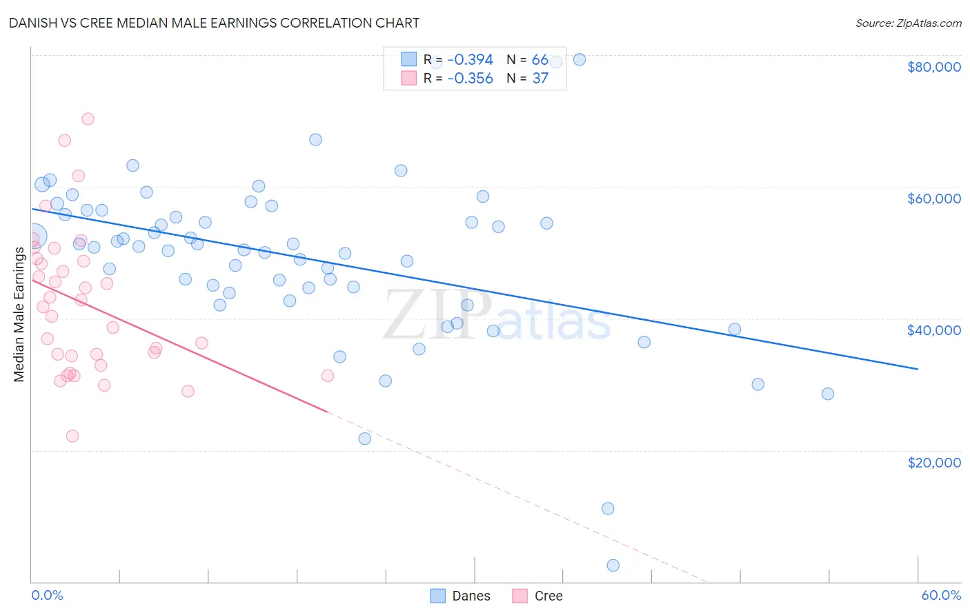 Danish vs Cree Median Male Earnings