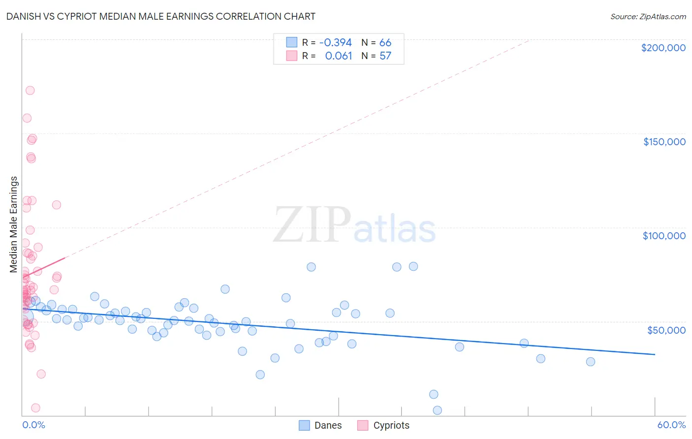 Danish vs Cypriot Median Male Earnings