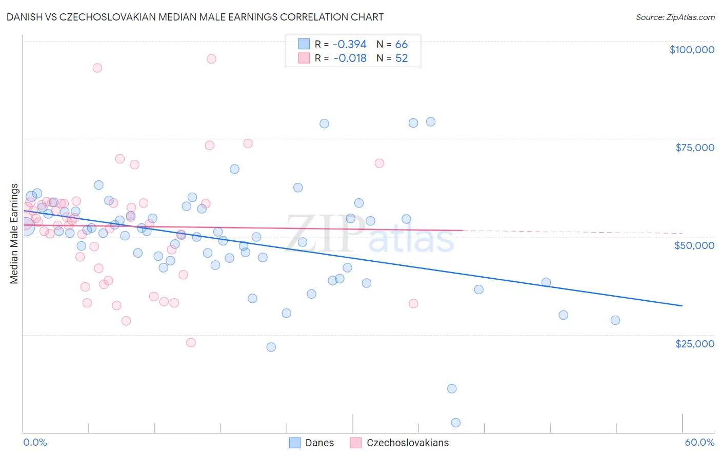 Danish vs Czechoslovakian Median Male Earnings