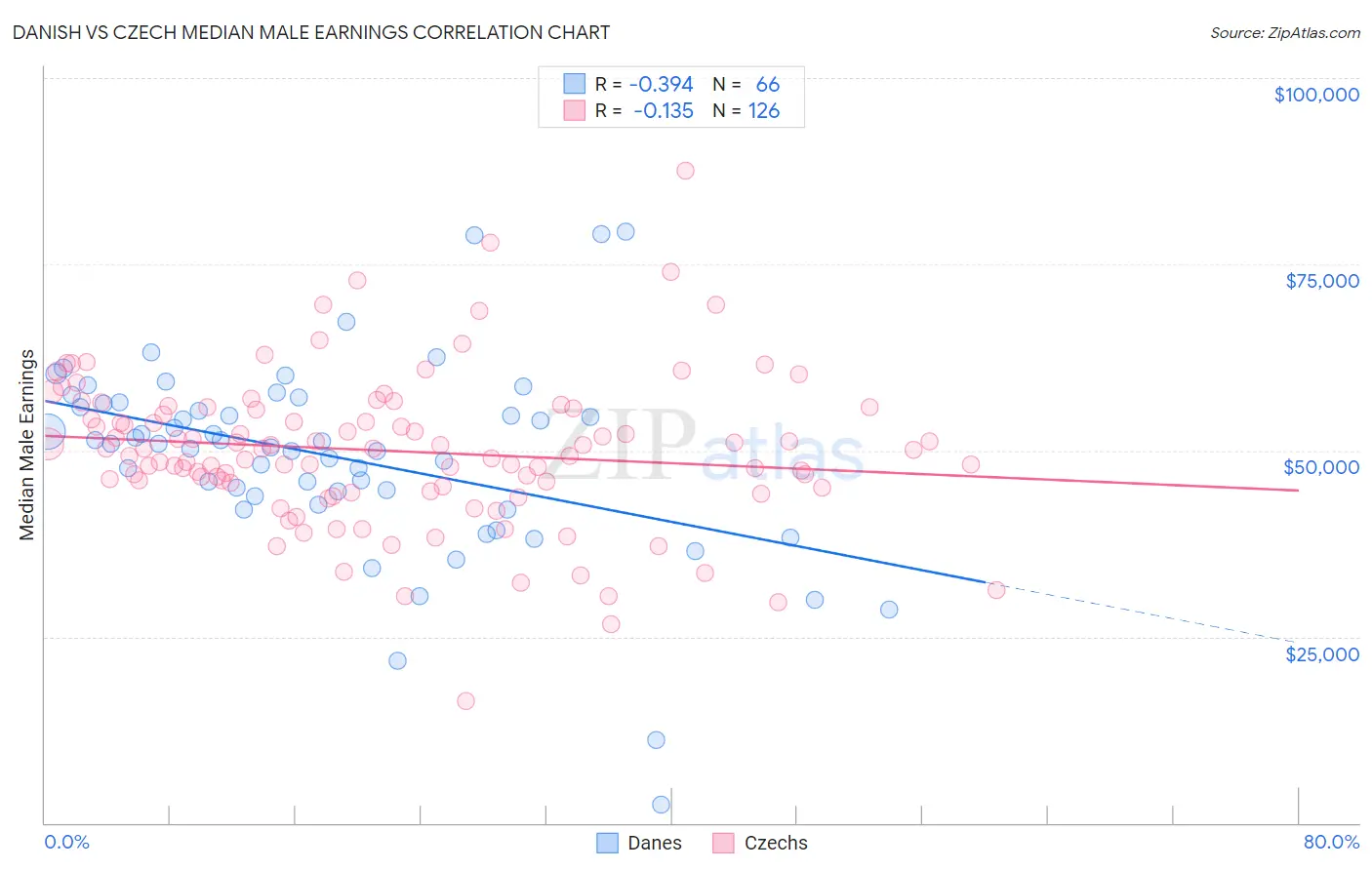 Danish vs Czech Median Male Earnings