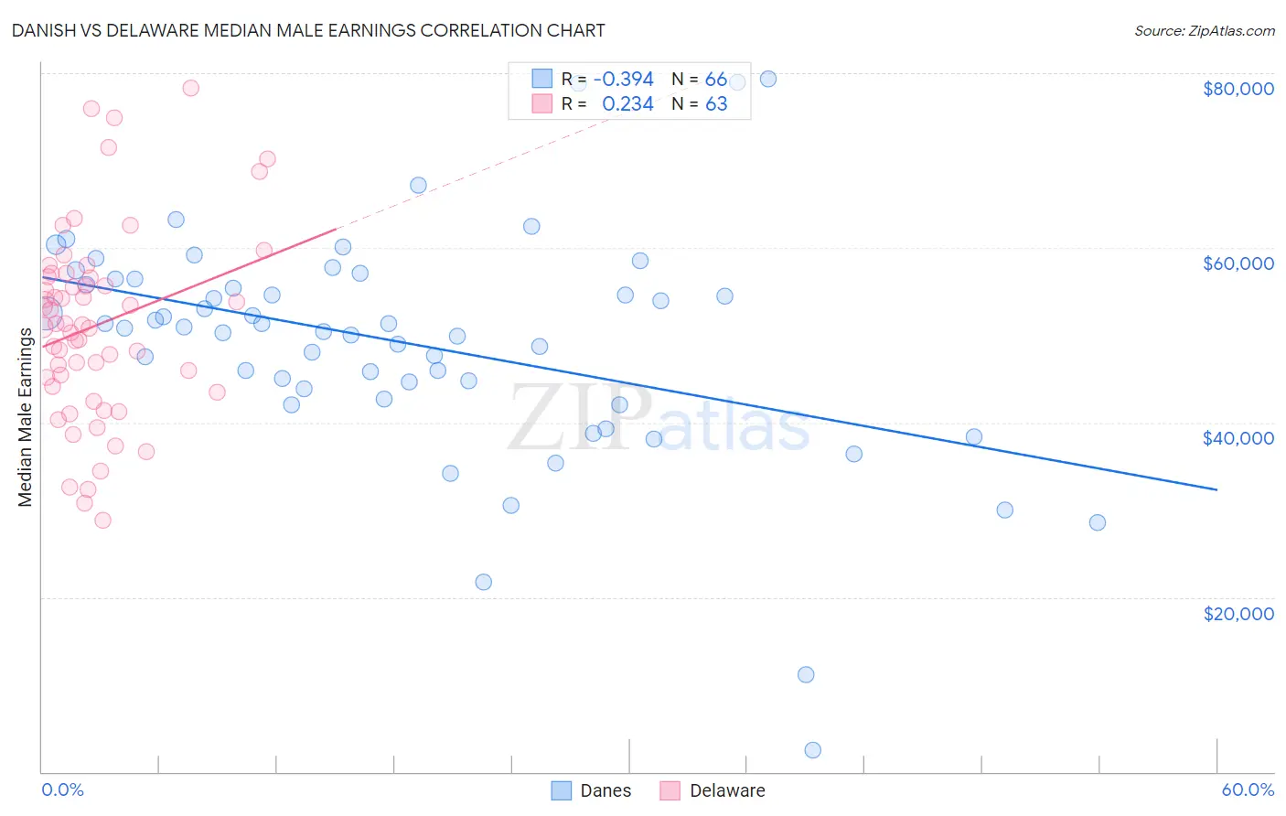 Danish vs Delaware Median Male Earnings