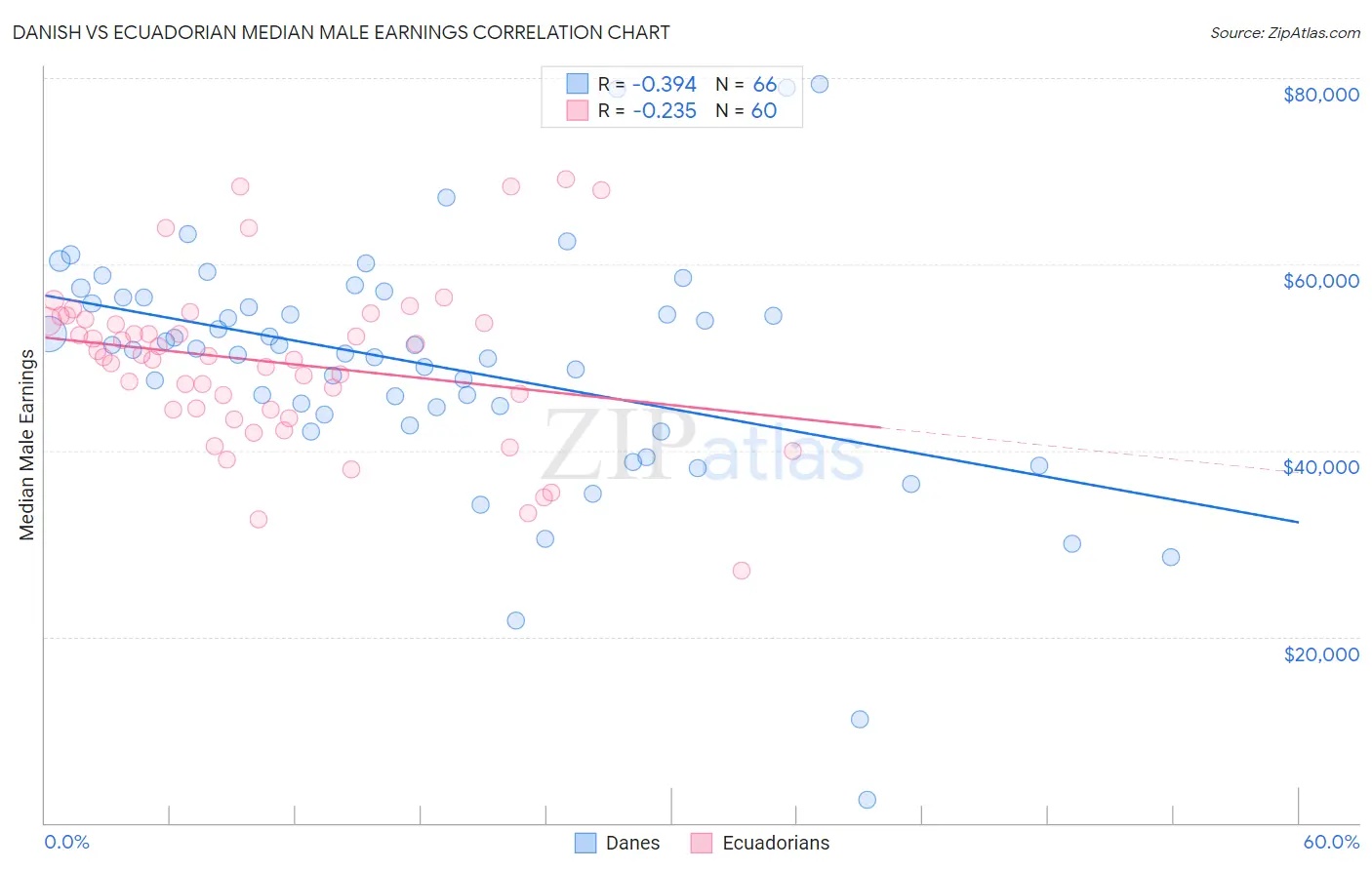 Danish vs Ecuadorian Median Male Earnings