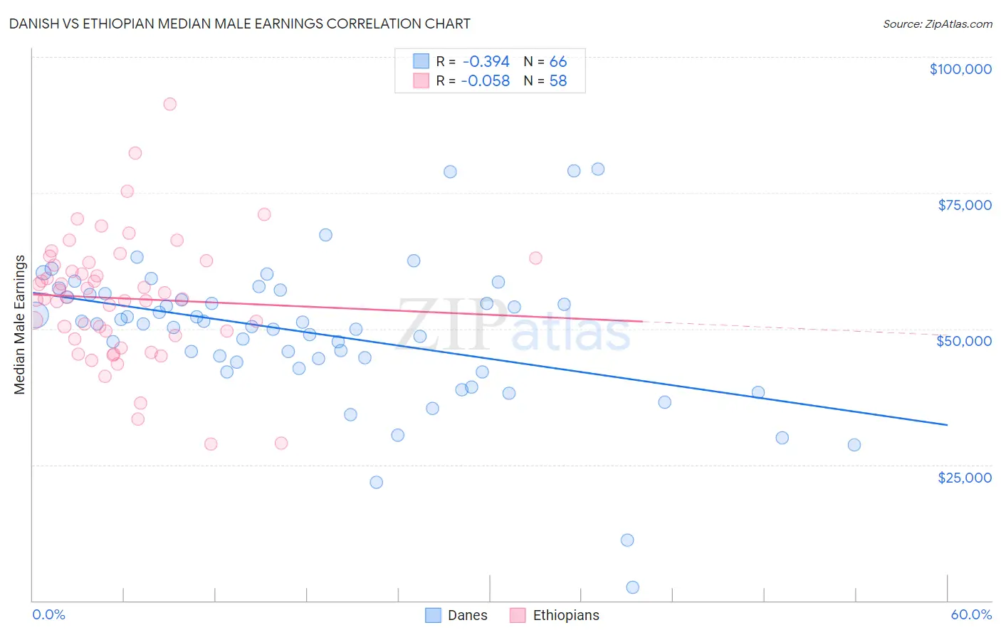 Danish vs Ethiopian Median Male Earnings